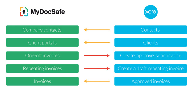 mydocsafe customer portals