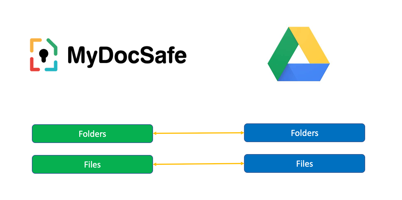 mydocsafe and google drive